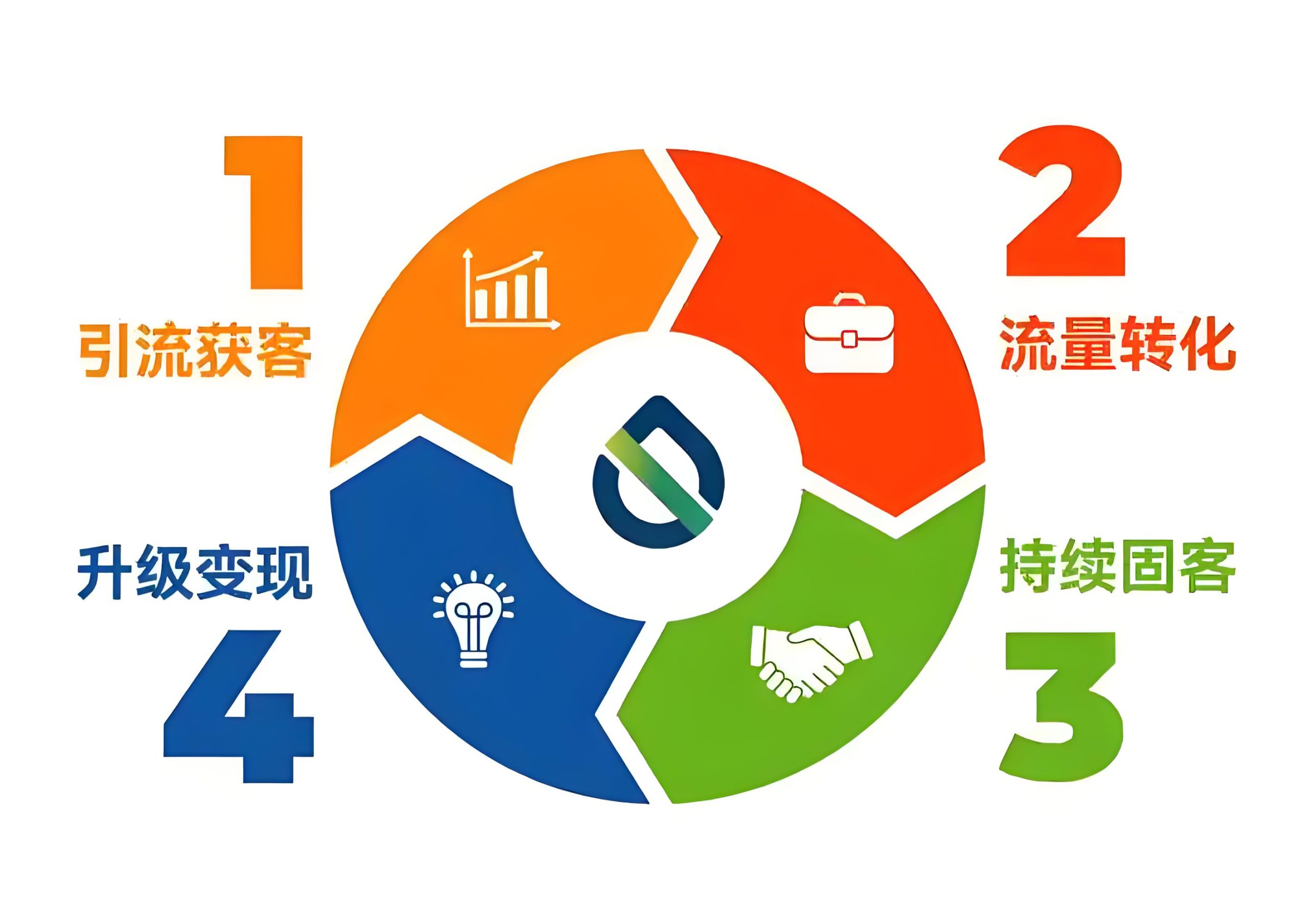 小白做网创项目最后一站！知识付费卖项目-如何持续流量增长变现！-雷总联盟